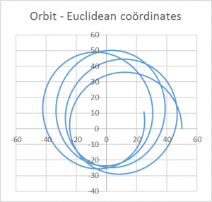 Simulation with G=M=1, at a distance of about 25 times the Schwarzschild radius. Perihelium-shift is clearly visible.